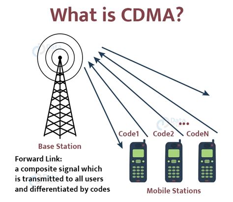 gsm and cdma full form.